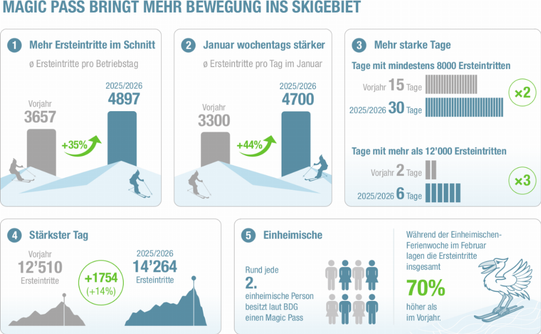 QUELLE: BDG/GESCHÄFTSBERICHT 2025/2026 QUELLE: BDG/GESCHÄFTSBERICHT 2025/2026