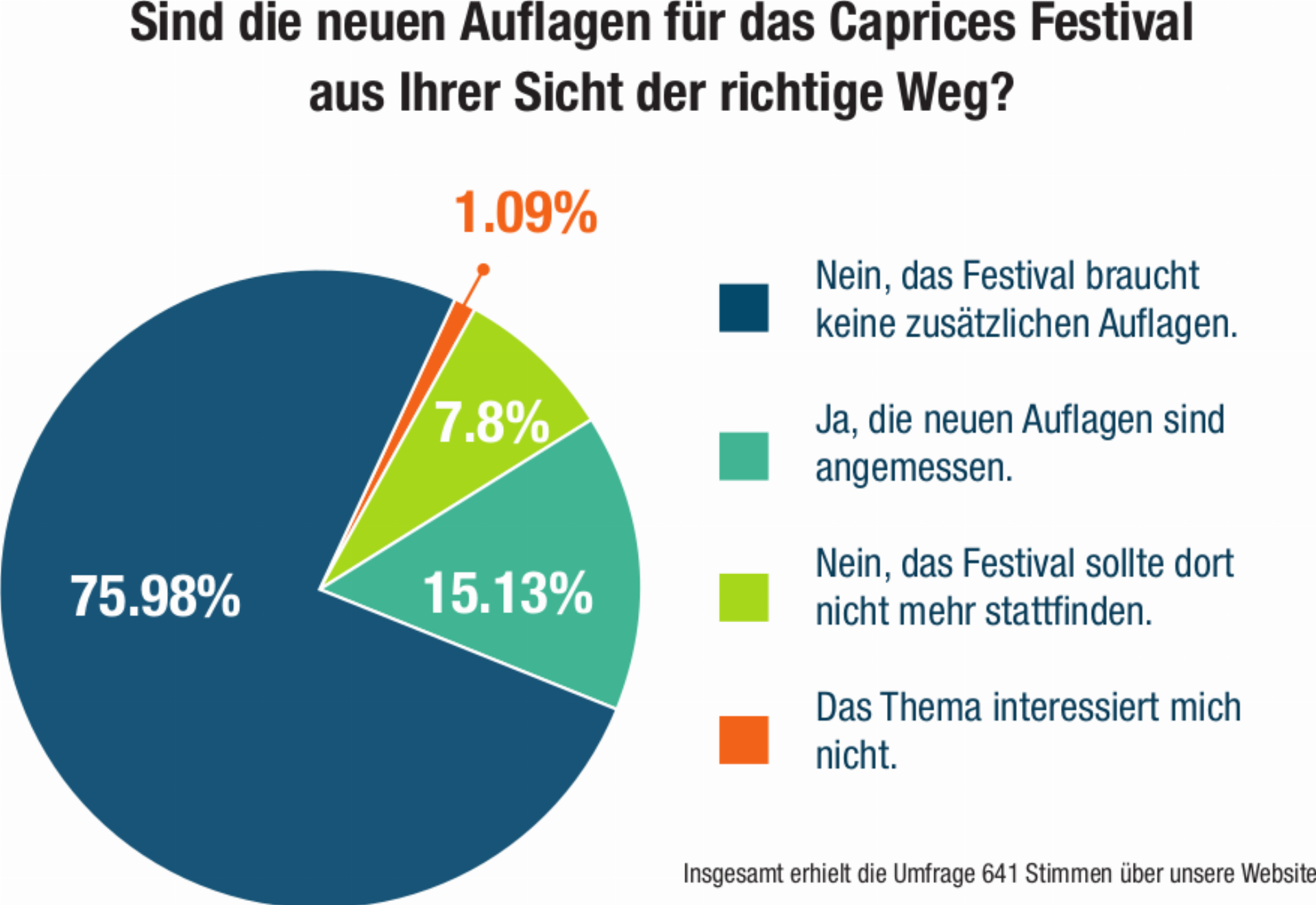 Caprices-Umfrage: Die Mehrheit steht hinter dem Festival - Das Bild wird blockiert. – Möglicherweise durch einen aktiven Adblocker.