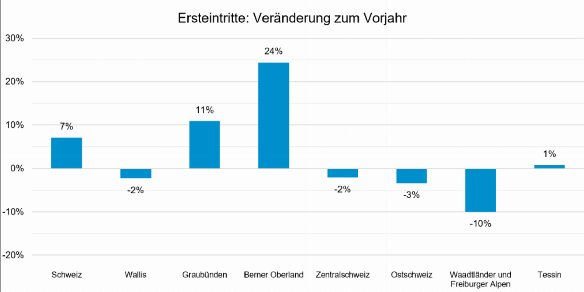 Berner Oberland verzeichnet 24 Prozent mehr Gäste bei Bergbahnen - Das Bild wird blockiert. – Möglicherweise durch einen aktiven Adblocker.