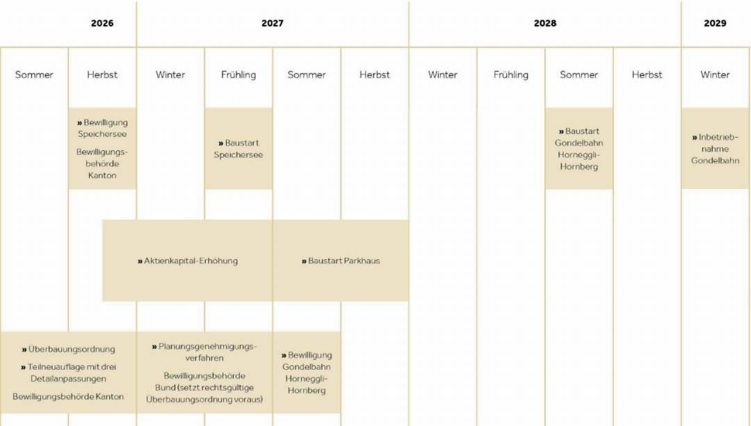 Der aktuelle Zeitplan der BDG: Ab 2027 sollen die ersten Bauarbeiten für das Generationenprojekt Gstaad beginnen. QUELLE: BDG Der aktuelle Zeitplan der BDG: Ab 2027 sollen die ersten Bauarbeiten für das Generationenprojekt Gstaad beginnen. QUELLE: BDG