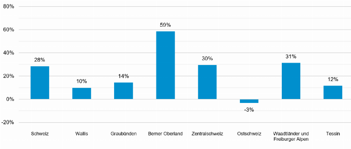 Ersteintritte: Veränderung zum Fünfjahresschnitt.     GRAFIK: SEILBAHNEN SCHWEIZ